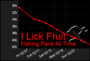 Total Graph of I Lick Fruit