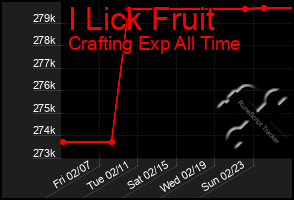 Total Graph of I Lick Fruit