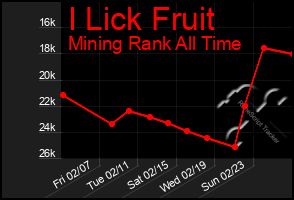 Total Graph of I Lick Fruit