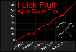 Total Graph of I Lick Fruit