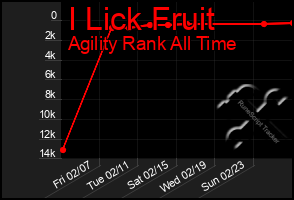 Total Graph of I Lick Fruit