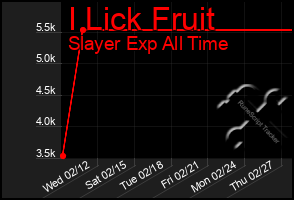 Total Graph of I Lick Fruit