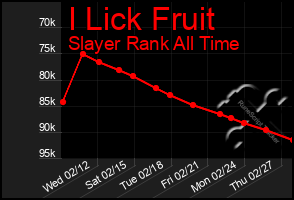 Total Graph of I Lick Fruit