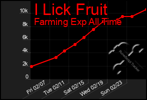 Total Graph of I Lick Fruit