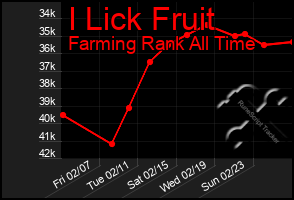 Total Graph of I Lick Fruit