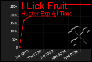 Total Graph of I Lick Fruit