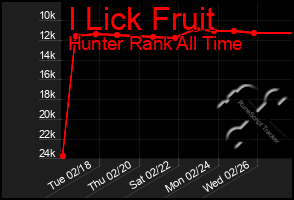 Total Graph of I Lick Fruit