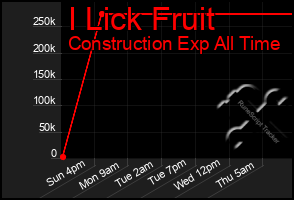 Total Graph of I Lick Fruit