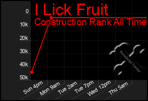 Total Graph of I Lick Fruit