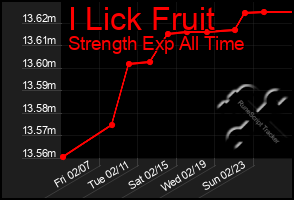 Total Graph of I Lick Fruit