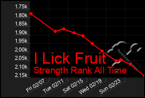 Total Graph of I Lick Fruit