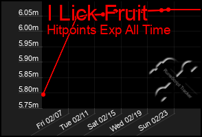 Total Graph of I Lick Fruit