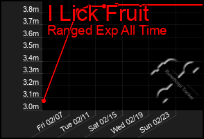 Total Graph of I Lick Fruit