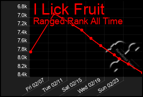 Total Graph of I Lick Fruit