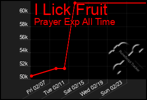 Total Graph of I Lick Fruit