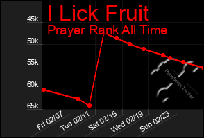 Total Graph of I Lick Fruit