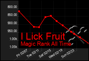 Total Graph of I Lick Fruit