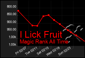 Total Graph of I Lick Fruit