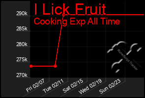 Total Graph of I Lick Fruit