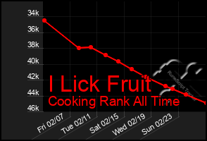 Total Graph of I Lick Fruit