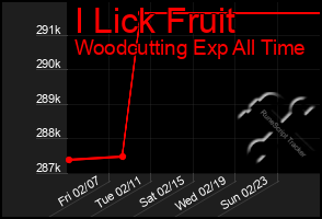 Total Graph of I Lick Fruit