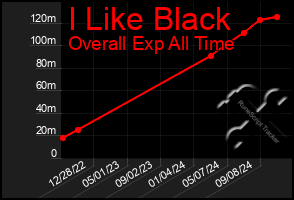 Total Graph of I Like Black