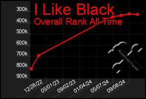 Total Graph of I Like Black