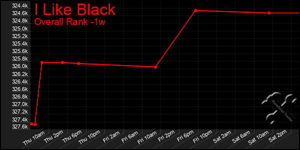 1 Week Graph of I Like Black