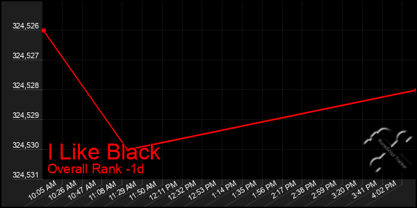 Last 24 Hours Graph of I Like Black