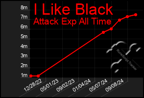 Total Graph of I Like Black