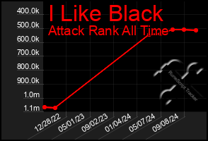 Total Graph of I Like Black