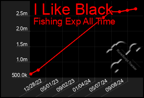 Total Graph of I Like Black