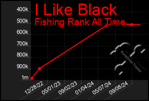 Total Graph of I Like Black