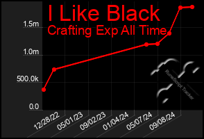 Total Graph of I Like Black