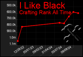 Total Graph of I Like Black