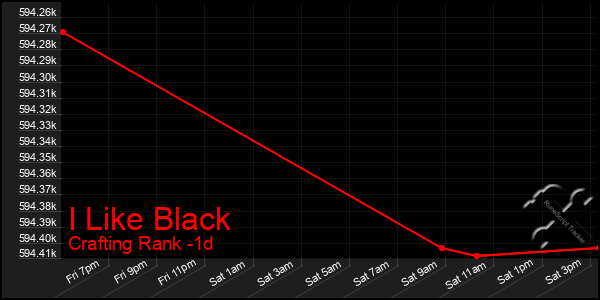 Last 24 Hours Graph of I Like Black