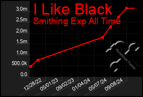 Total Graph of I Like Black