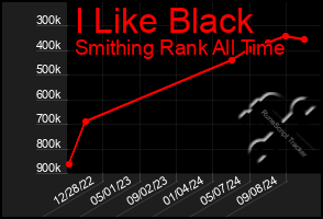 Total Graph of I Like Black