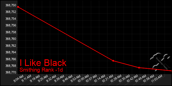 Last 24 Hours Graph of I Like Black