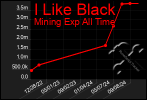 Total Graph of I Like Black