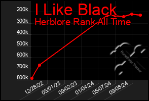 Total Graph of I Like Black