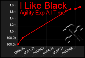 Total Graph of I Like Black