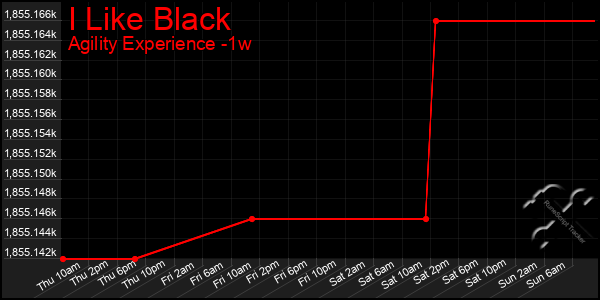 Last 7 Days Graph of I Like Black