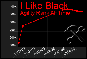 Total Graph of I Like Black