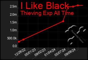 Total Graph of I Like Black