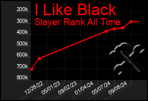 Total Graph of I Like Black