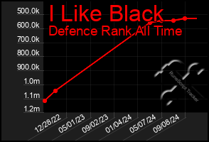 Total Graph of I Like Black