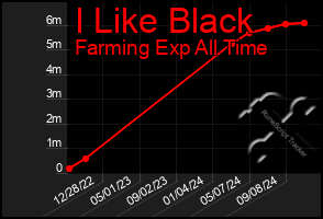 Total Graph of I Like Black