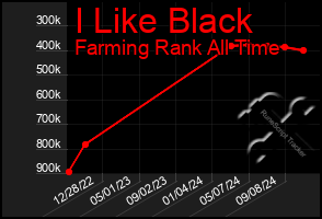 Total Graph of I Like Black