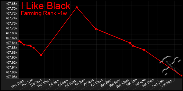 Last 7 Days Graph of I Like Black